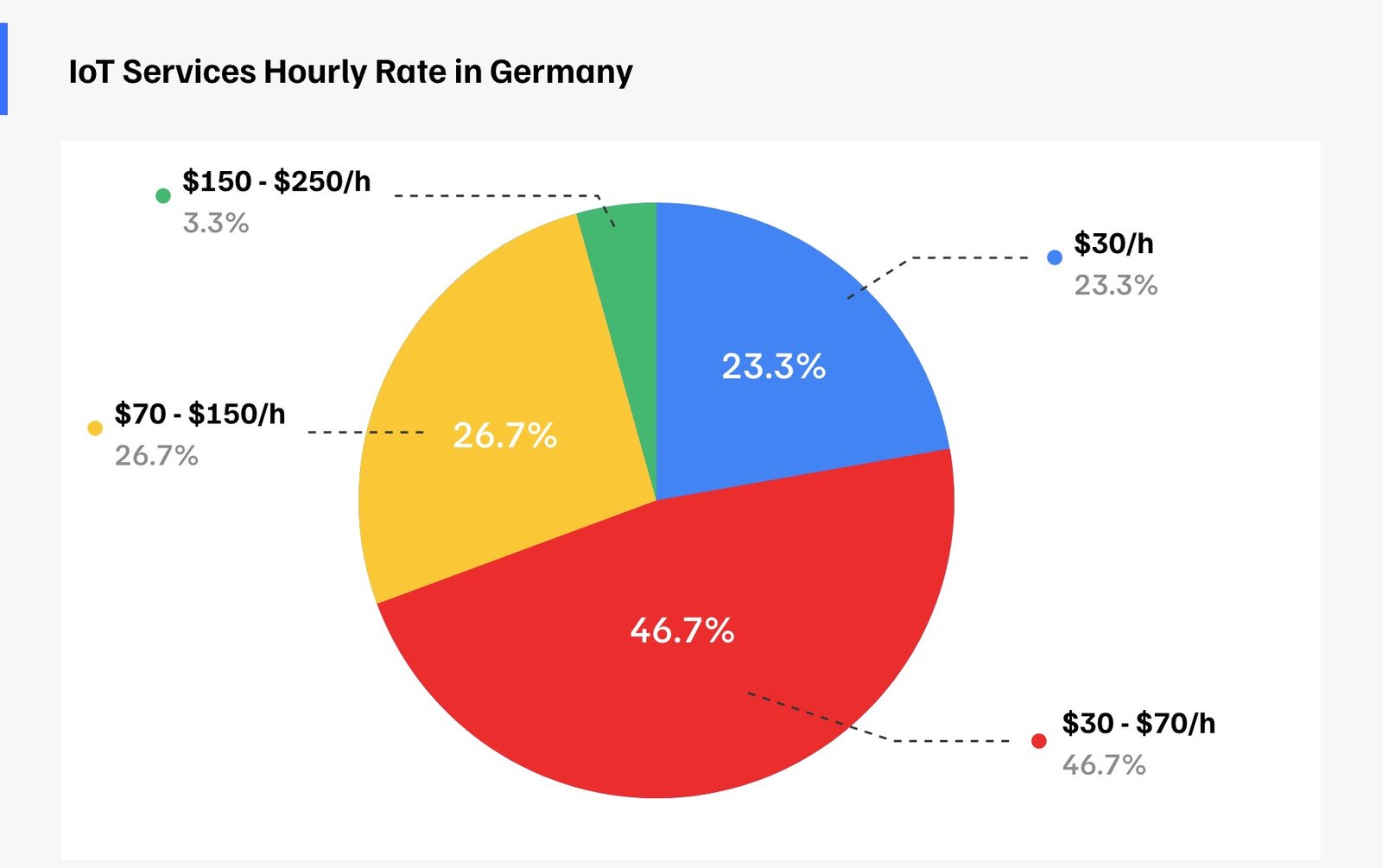 IoT Development Services Hourly Rate in Germany